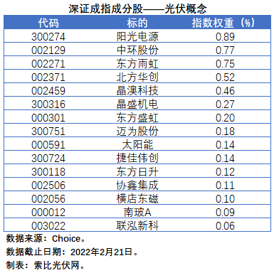 盤(pán)點(diǎn)股指成分股中的光伏企業(yè)：規(guī)模日益提升，影響力與日俱增