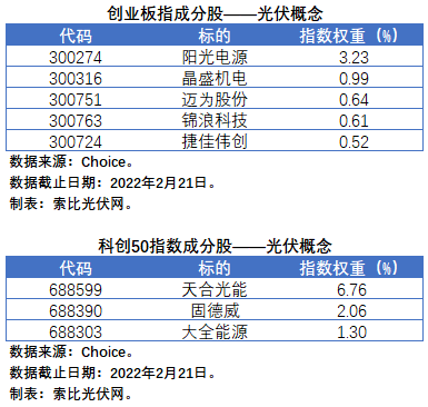盤(pán)點(diǎn)股指成分股中的光伏企業(yè)：規(guī)模日益提升，影響力與日俱增