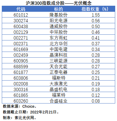 盤(pán)點(diǎn)股指成分股中的光伏企業(yè)：規(guī)模日益提升，影響力與日俱增