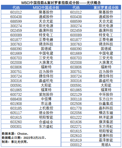 盤(pán)點(diǎn)股指成分股中的光伏企業(yè)：規(guī)模日益提升，影響力與日俱增