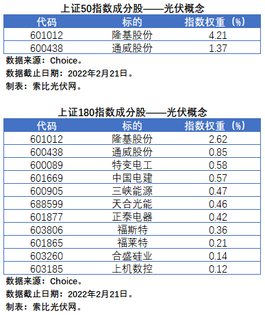 盤(pán)點(diǎn)股指成分股中的光伏企業(yè)：規(guī)模日益提升，影響力與日俱增