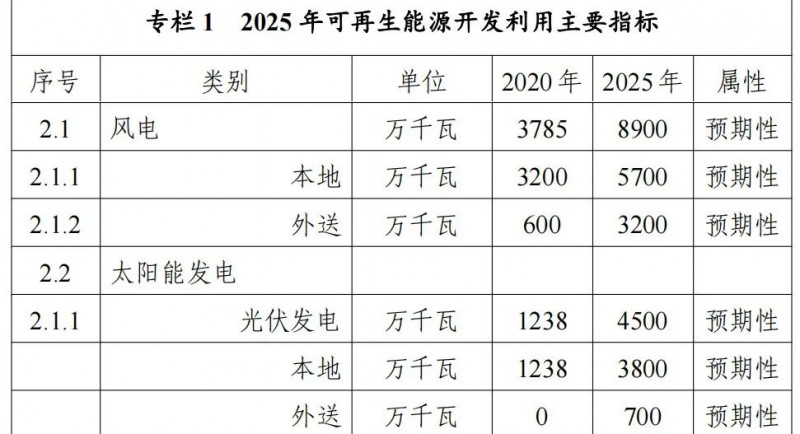 內(nèi)蒙古能源局：&quot;十四五&quot;期間新增32.6GW光伏！