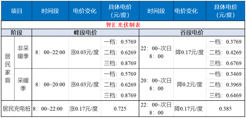 山東發(fā)改委：居民峰谷電價(jià)時(shí)代開啟！