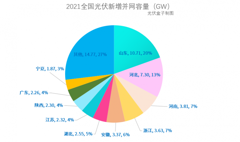 光伏新增并網(wǎng)54.88GW!，分布式29.279GW！國(guó)家能源局公布2021年光伏發(fā)電建設(shè)運(yùn)行情況