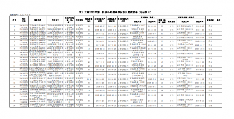 光伏640MW！云南電網(wǎng)2022年第一階段補(bǔ)貼清單公布