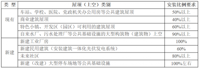 2025年光伏建設(shè)1.5GW，屋頂光伏補貼0.1元/度！浙江瑞安公開征求全面推進清潔能源發(fā)展意見