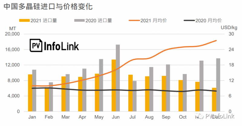 2021年中國多晶硅進口總量同比下降23.1%！