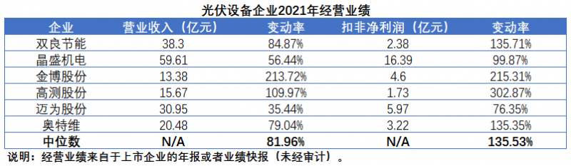 擴(kuò)產(chǎn)浪潮之下光伏設(shè)備企業(yè)股價(jià)萎靡不振，預(yù)期變了？