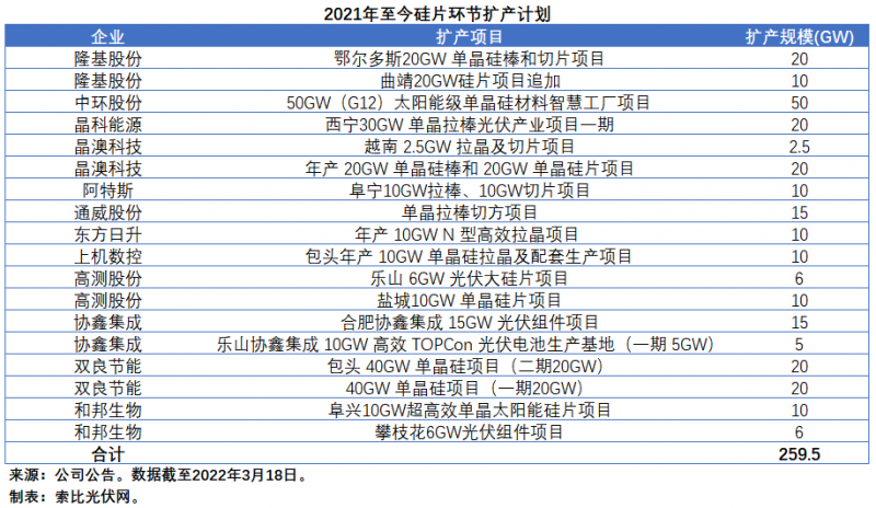 擴(kuò)產(chǎn)浪潮之下光伏設(shè)備企業(yè)股價(jià)萎靡不振，預(yù)期變了？