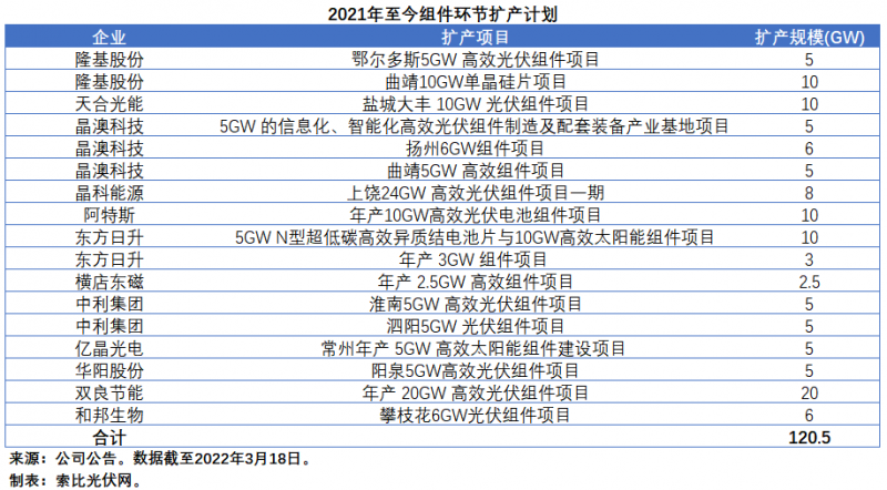 擴(kuò)產(chǎn)浪潮之下光伏設(shè)備企業(yè)股價(jià)萎靡不振，預(yù)期變了？