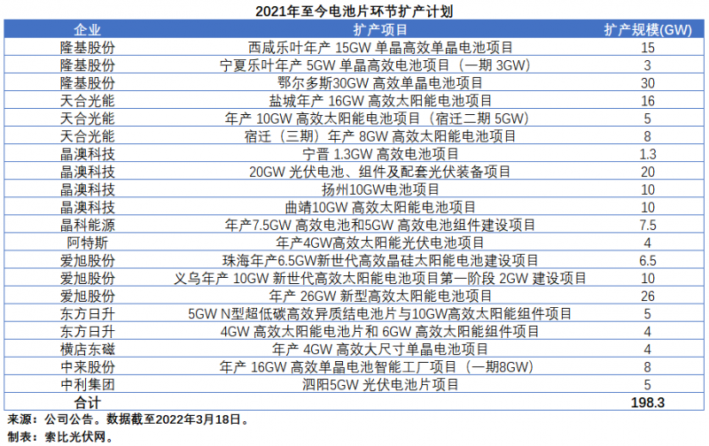 擴(kuò)產(chǎn)浪潮之下光伏設(shè)備企業(yè)股價(jià)萎靡不振，預(yù)期變了？