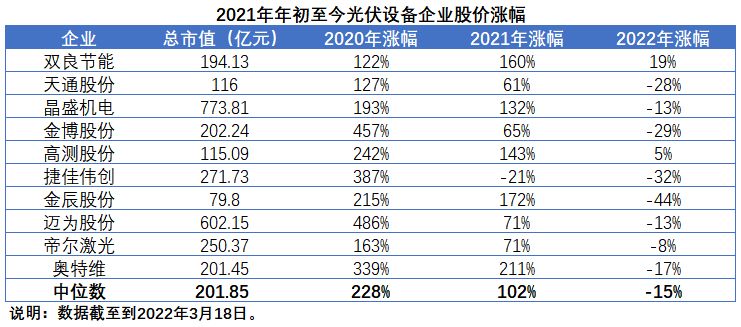 擴(kuò)產(chǎn)浪潮之下光伏設(shè)備企業(yè)股價(jià)萎靡不振，預(yù)期變了？