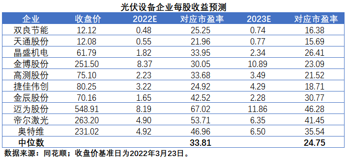 擴(kuò)產(chǎn)浪潮之下光伏設(shè)備企業(yè)股價(jià)萎靡不振，預(yù)期變了？
