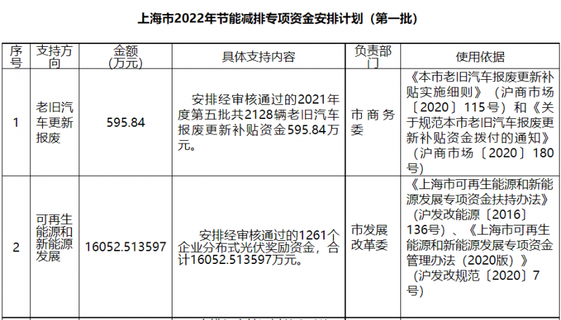 光伏1.6億！上海市公布2022年節(jié)能減排專項資金安排計劃！