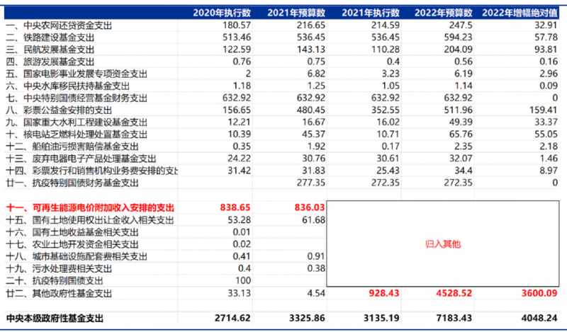 合計(jì)5000億！“國家財(cái)政支出+電網(wǎng)企業(yè)舉債”合力解決可再生能源補(bǔ)貼問題！