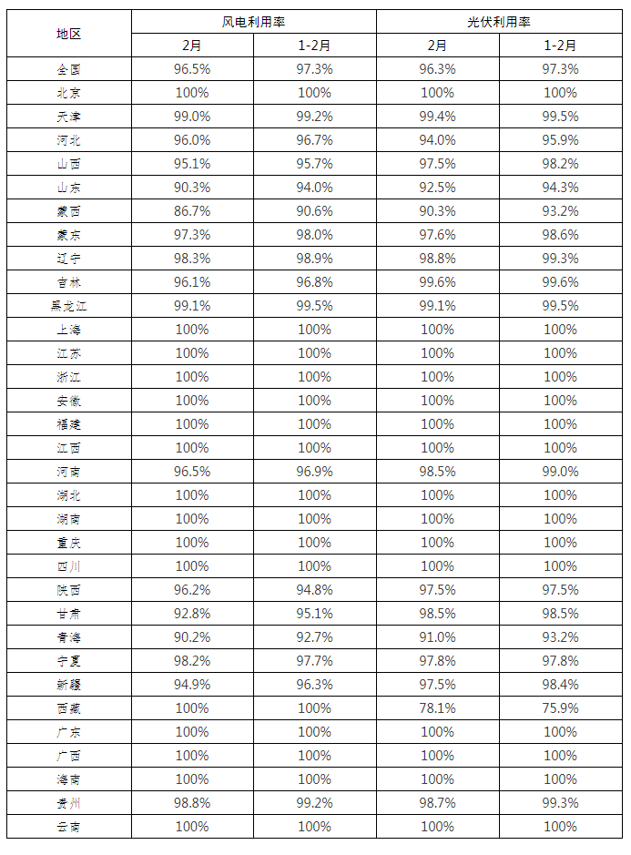 全國新能源消納監(jiān)測(cè)預(yù)警中心公布2022年2月各省風(fēng)電、光伏并網(wǎng)消納情況