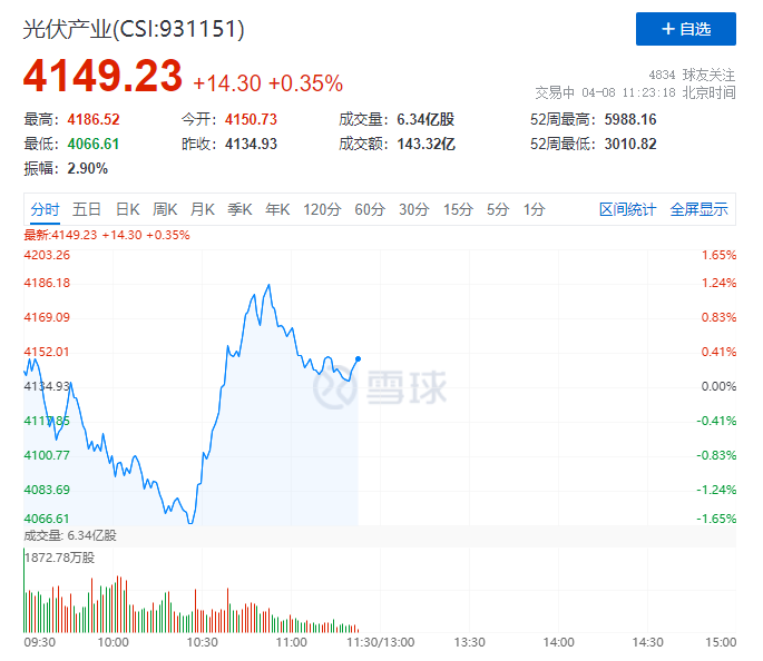 你被主力“套路”了嗎？光伏板塊早盤V型反轉(zhuǎn)逆勢上攻！