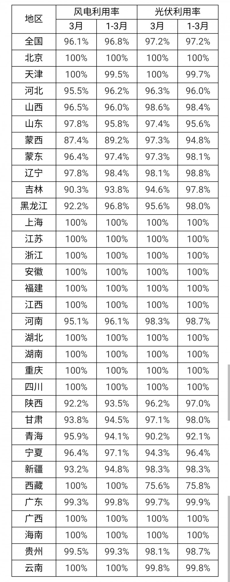 3月光伏利用率97.2%！河北、吉林、青海等地低于全國平均水平！