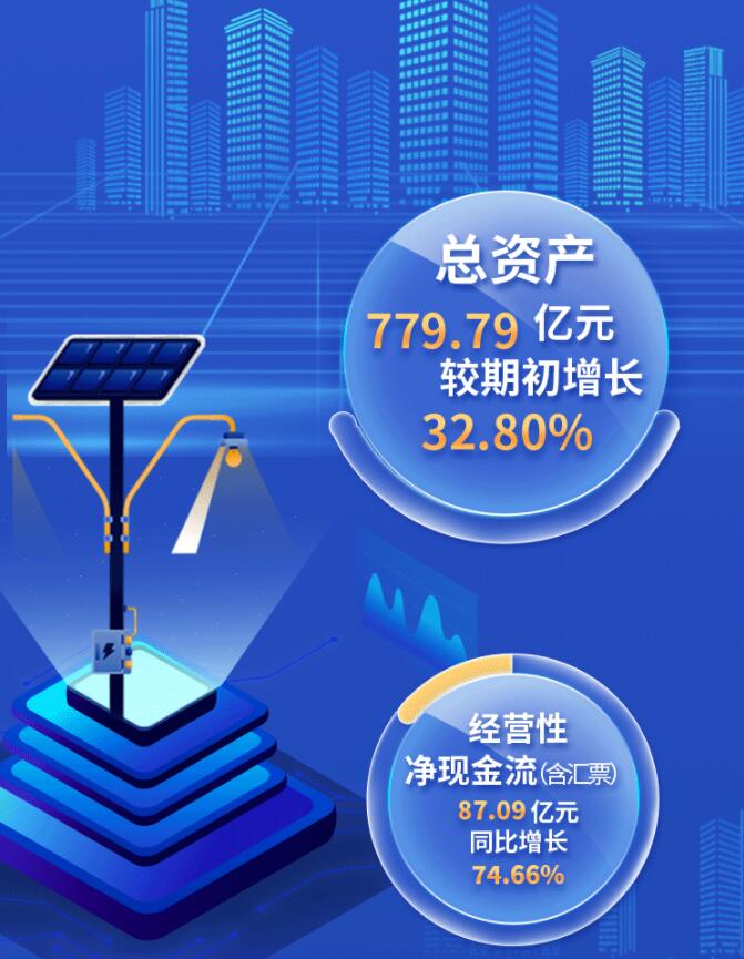 中環(huán)股份2021年度及2022年一季度報(bào)告：2022年Q1營(yíng)收133.68億，同比增長(zhǎng)79.13%！