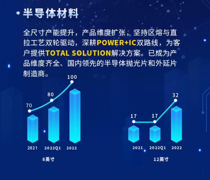 中環(huán)股份2021年度及2022年一季度報(bào)告：2022年Q1營(yíng)收133.68億，同比增長(zhǎng)79.13%！