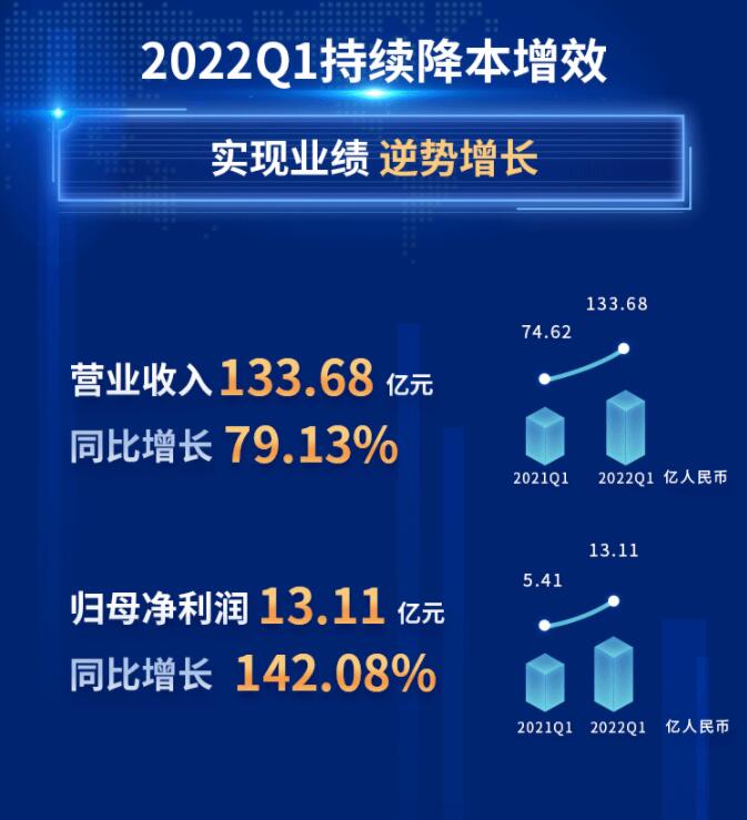 中環(huán)股份2021年度及2022年一季度報(bào)告：2022年Q1營(yíng)收133.68億，同比增長(zhǎng)79.13%！