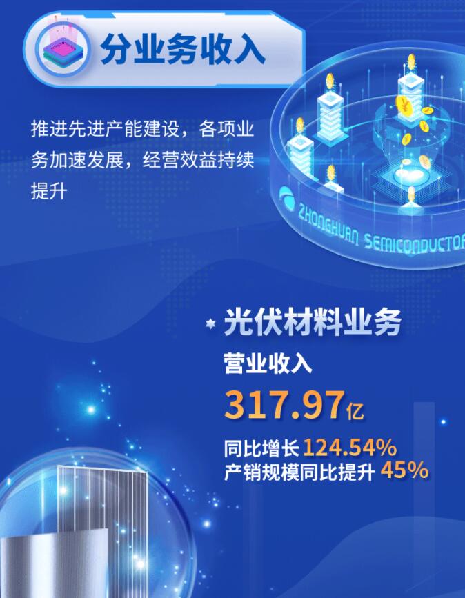中環(huán)股份2021年度及2022年一季度報(bào)告：2022年Q1營(yíng)收133.68億，同比增長(zhǎng)79.13%！