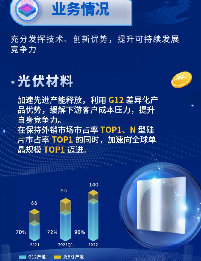 中環(huán)股份2021年度及2022年一季度報(bào)告：2022年Q1營(yíng)收133.68億，同比增長(zhǎng)79.13%！