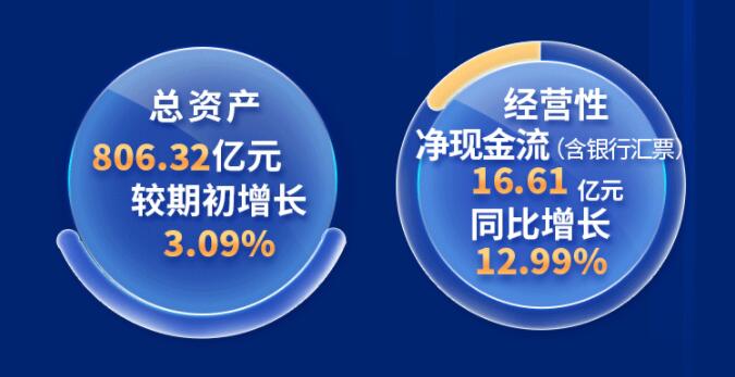 中環(huán)股份2021年度及2022年一季度報(bào)告：2022年Q1營(yíng)收133.68億，同比增長(zhǎng)79.13%！