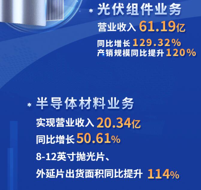 中環(huán)股份2021年度及2022年一季度報(bào)告：2022年Q1營(yíng)收133.68億，同比增長(zhǎng)79.13%！