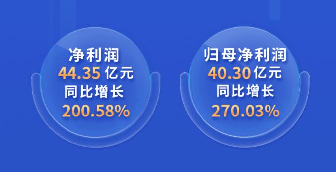 中環(huán)股份2021年度及2022年一季度報(bào)告：2022年Q1營(yíng)收133.68億，同比增長(zhǎng)79.13%！