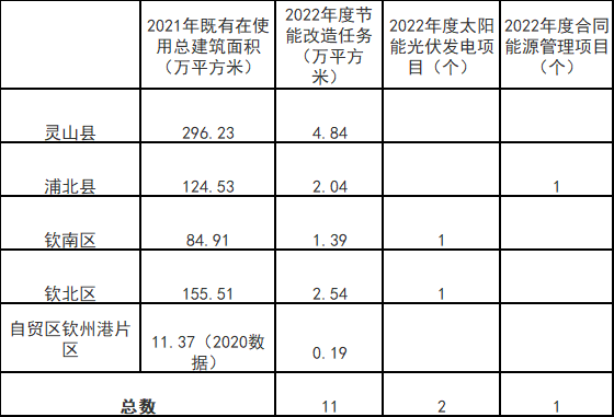 廣西欽州：推進(jìn)安裝高轉(zhuǎn)換率光伏發(fā)電設(shè)施，鼓勵公共機(jī)構(gòu)建設(shè)連接光伏發(fā)電