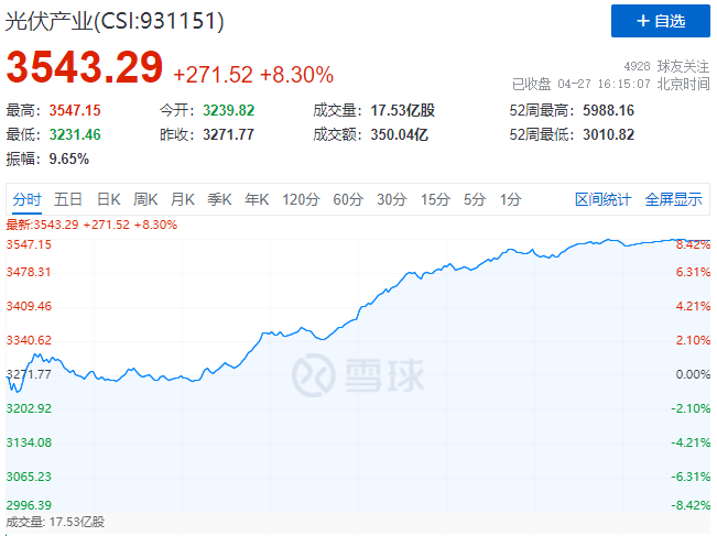 刺激！光伏板塊單日暴跌7.39%后，又單日暴漲8.3%！