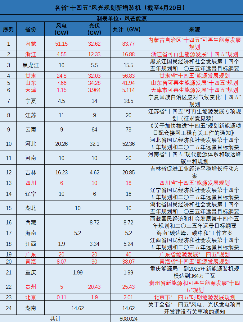 廣西：大力開發(fā)太陽能，新增投產(chǎn)裝機(jī)規(guī)模1000萬千瓦以上！