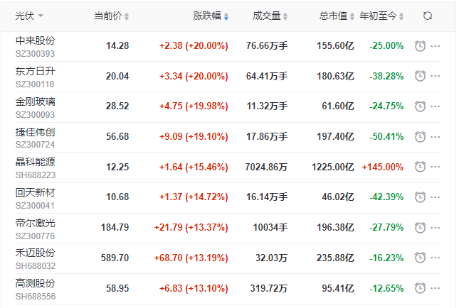 刺激！光伏板塊單日暴跌7.39%后，又單日暴漲8.3%！