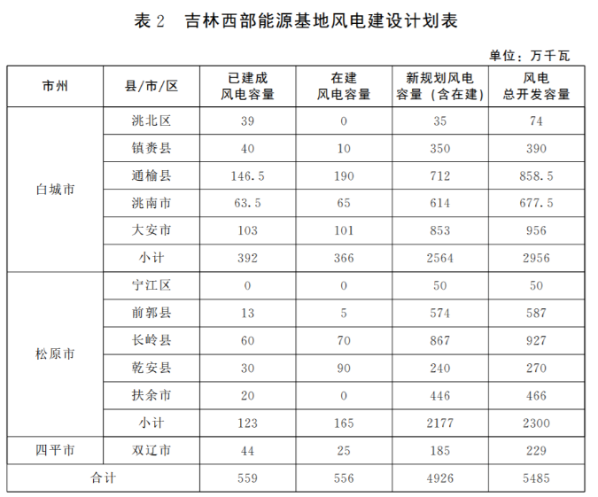 光伏36.14GW！吉林省印發(fā)“一主六雙”高質(zhì)量發(fā)展戰(zhàn)略專項(xiàng)規(guī)劃通知