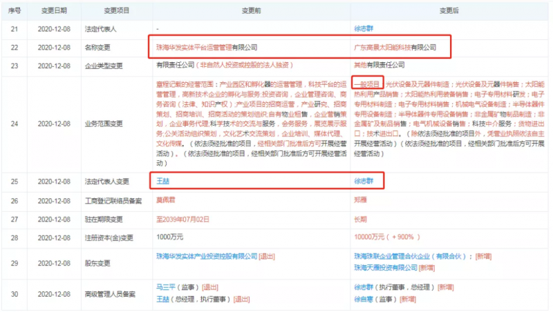 資本聯(lián)手地方國資“豪賭”光伏！