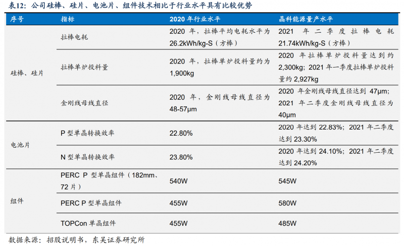 【深度】晶科能源：技術(shù)布局追星趕月，渠道品牌厚積薄發(fā)