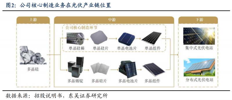 【深度】晶科能源：技術(shù)布局追星趕月，渠道品牌厚積薄發(fā)