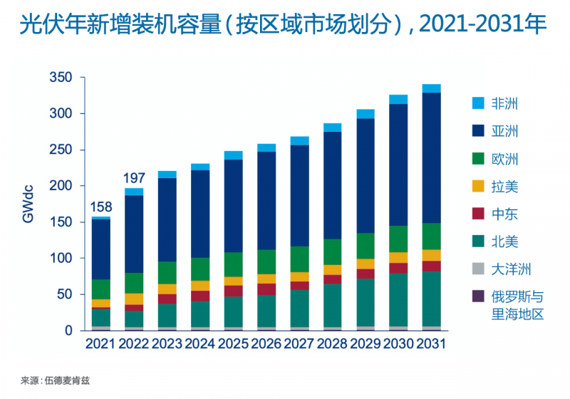 Wood Mackenzie：2022年全球光伏市場年新增裝機容量有望達到197GW，同比增長25%！