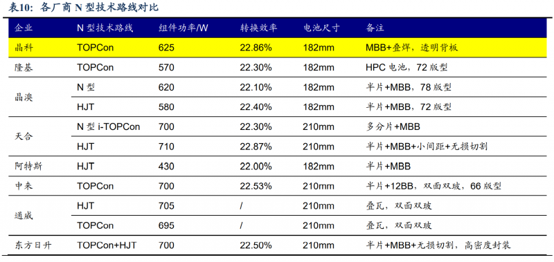 【深度】晶科能源：技術(shù)布局追星趕月，渠道品牌厚積薄發(fā)