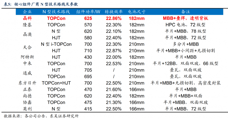 【深度】晶科能源：技術(shù)布局追星趕月，渠道品牌厚積薄發(fā)