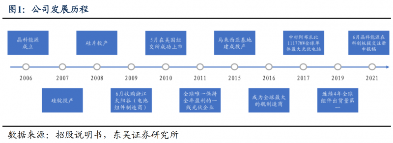 【深度】晶科能源：技術(shù)布局追星趕月，渠道品牌厚積薄發(fā)