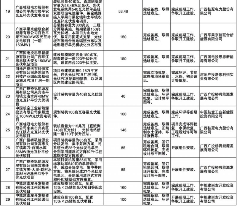 國家能源集團(tuán)、信義、大唐領(lǐng)銜！廣西公布4GW光伏重大項(xiàng)目名單
