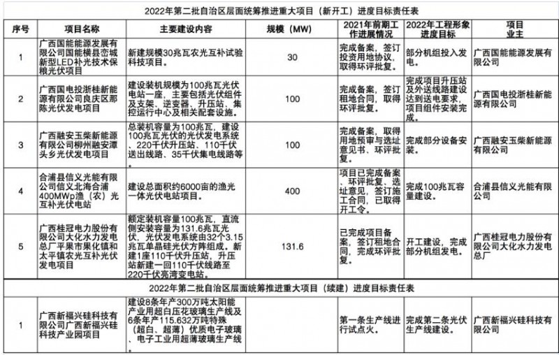 國家能源集團(tuán)、信義、大唐領(lǐng)銜！廣西公布4GW光伏重大項(xiàng)目名單