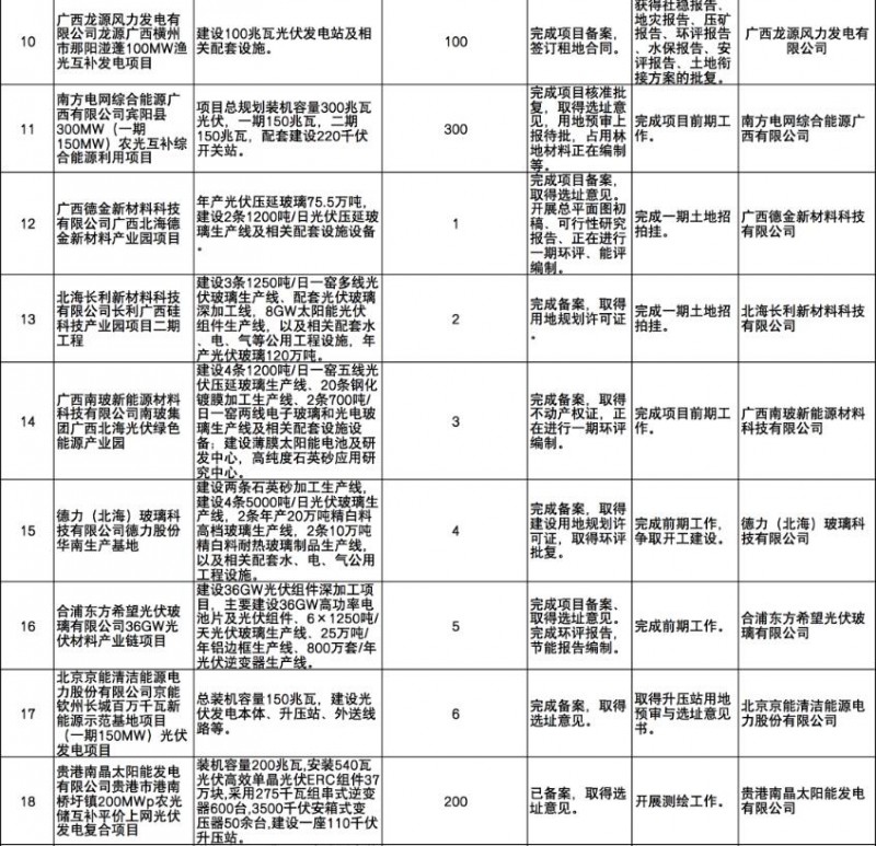 國家能源集團(tuán)、信義、大唐領(lǐng)銜！廣西公布4GW光伏重大項(xiàng)目名單