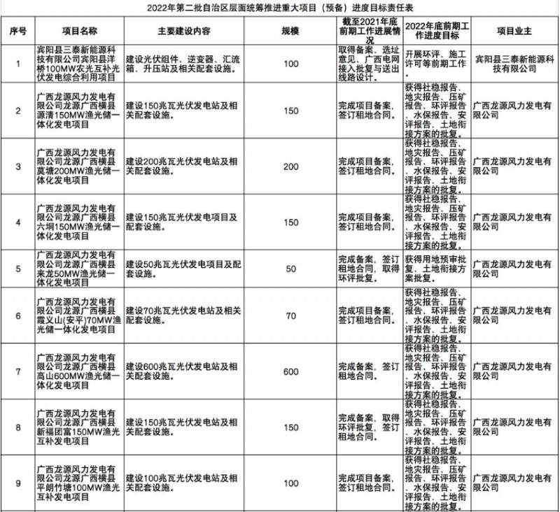 國家能源集團(tuán)、信義、大唐領(lǐng)銜！廣西公布4GW光伏重大項(xiàng)目名單
