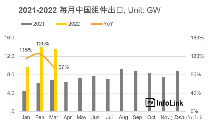 37.2GW！2022年Q1光伏組件出口量同比增長(zhǎng)112%！
