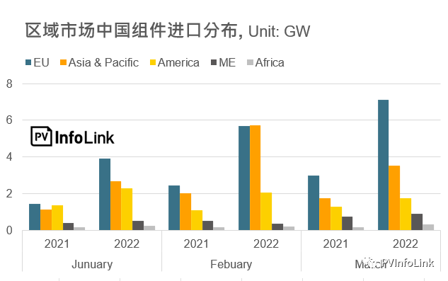 37.2GW！2022年Q1光伏組件出口量同比增長(zhǎng)112%！