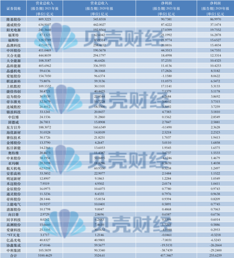 光伏產(chǎn)業(yè)上游大賺下游增收不增利，分布式布局“花落”誰家