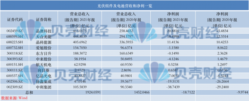 光伏產(chǎn)業(yè)上游大賺下游增收不增利，分布式布局“花落”誰家